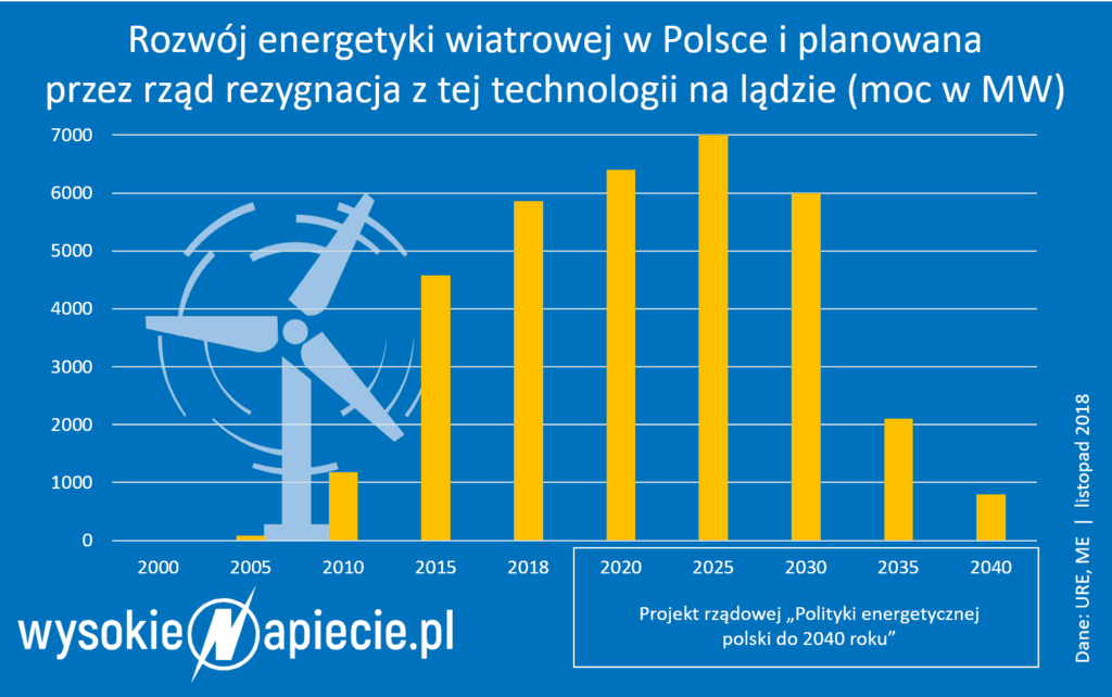 oze wiatr rozwoj polska mw pep2040 1 1