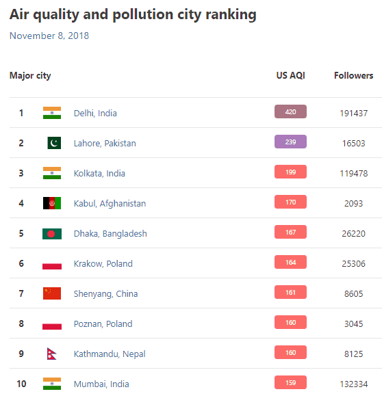 ranking zanieczyszczenia
