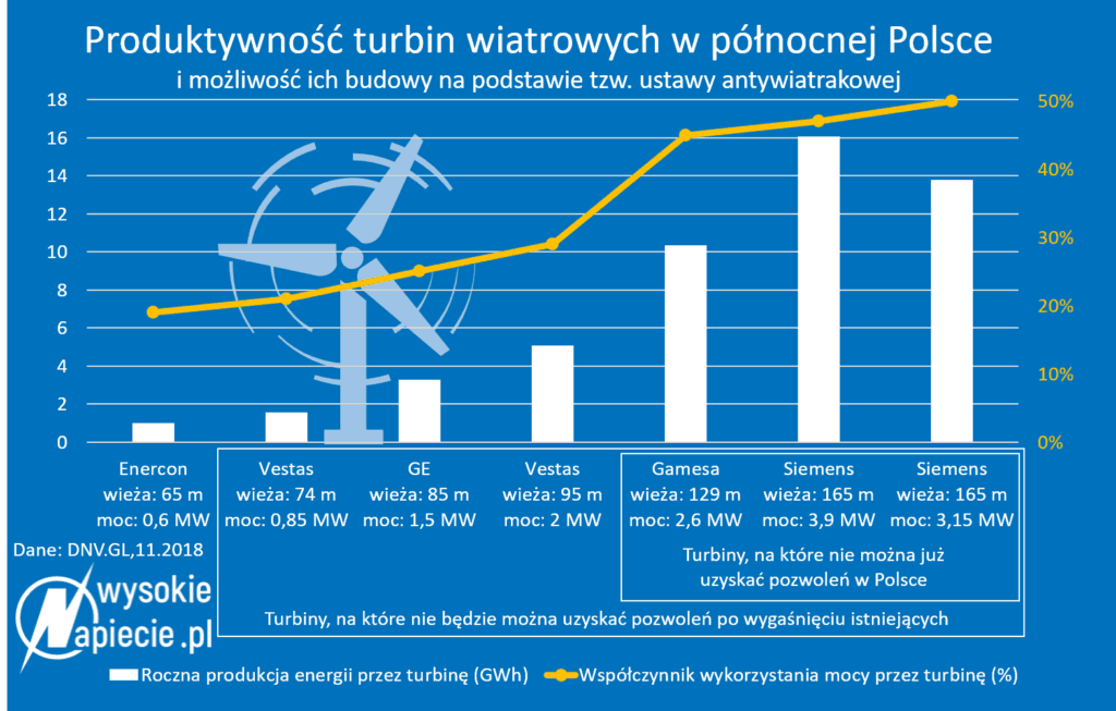 wiatr produktywnosc turbin