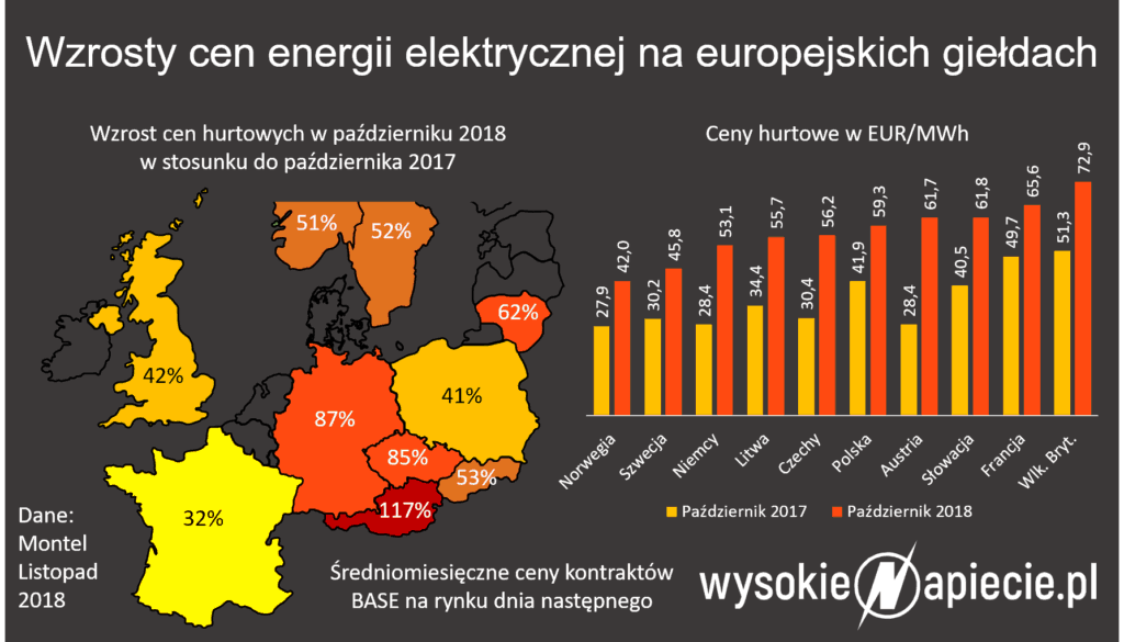 wzrost cen energii elektrycznej 10 2018
