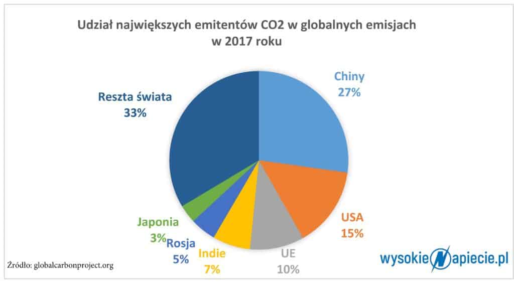 Globalne CO2 5 1