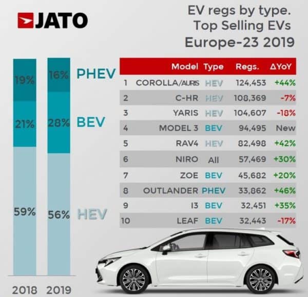 Najchętniej kupowane samochody zelektryfikowane w Europie wyniki 2019 745x720 1 e1585296516562