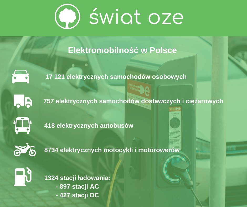 Elektromobilnosc w Polsce