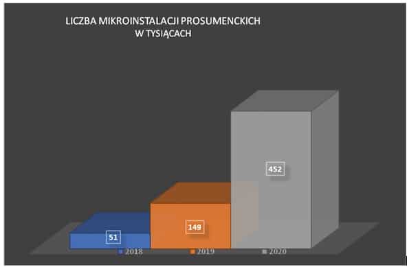 Rys. 4. Przyrost liczby mikroinstalacji prosumenckich w latach 2018 – 2020 w tys. zrodlo URE