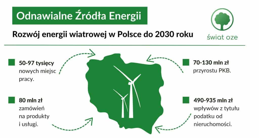Perspektywy rozwoju energii wiatrowej w Polsce