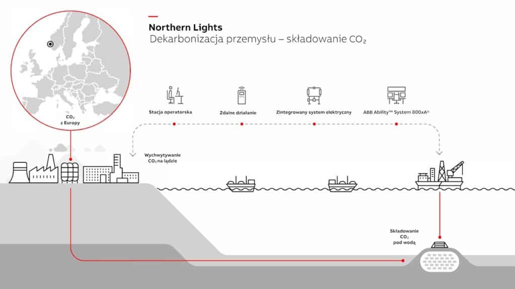 Projekt w Oygarden w Norwegii umożliwi transport i składowanie CO2 w zbiornikach pod dnem morskim. Docelowo składowanych ma być ponad 5 mln ton CO2 rocznie — to mniej więcej tyle, ile emituje milion samochodów osobowych z silnikiem spalinowym.