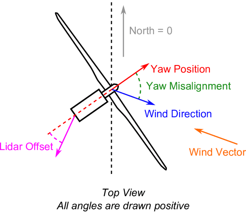 Directional conventions used throughout this work Yaw position and wind direction follow
