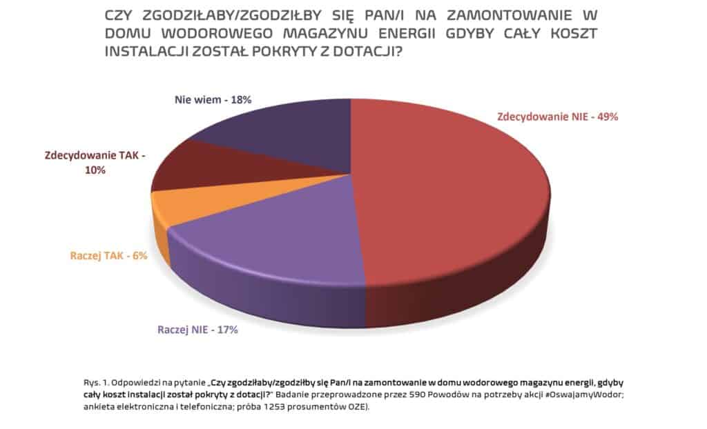 Czy wodór naprawdę jest paliwem przyszłości i kluczem do światowej transformacji energetycznej? [ANALIZA]