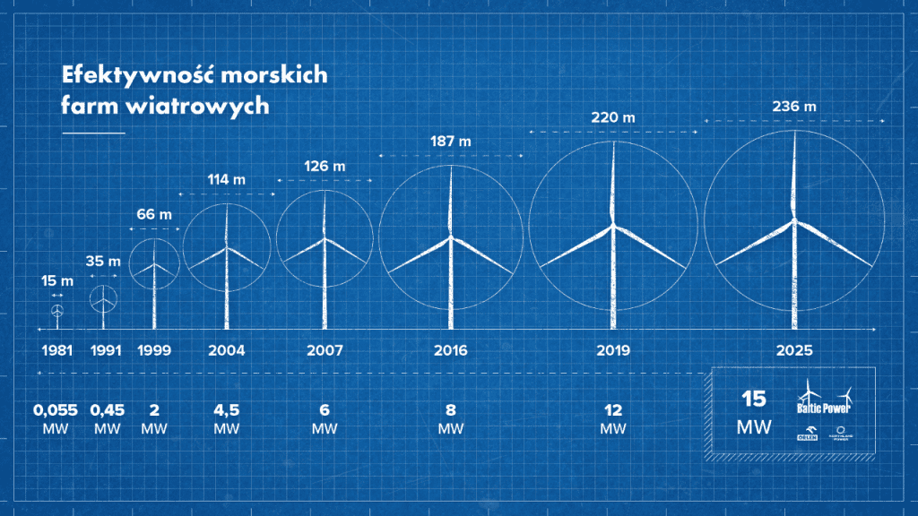 Największa polska morska farma wiatrowa zamówiona! Turbiny mają 236 metrów