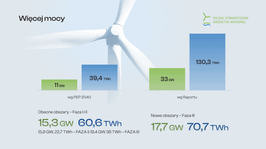 Morskie farmy wiatrowe mogą dostarczyć Polsce prawie 2/3 energii do 2040 roku