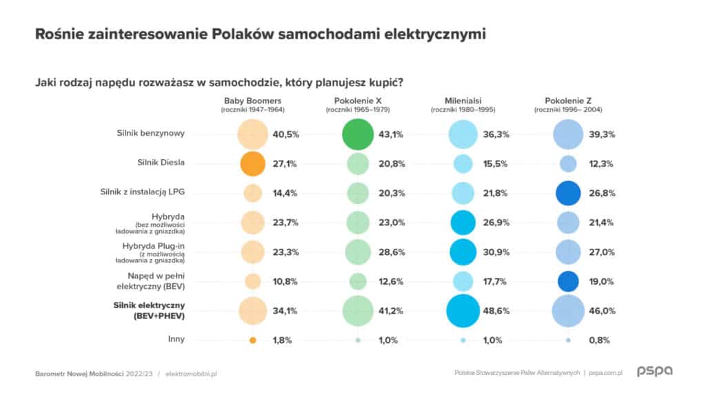 Samochody elektryczne w Polsce stają się coraz bardziej popularne