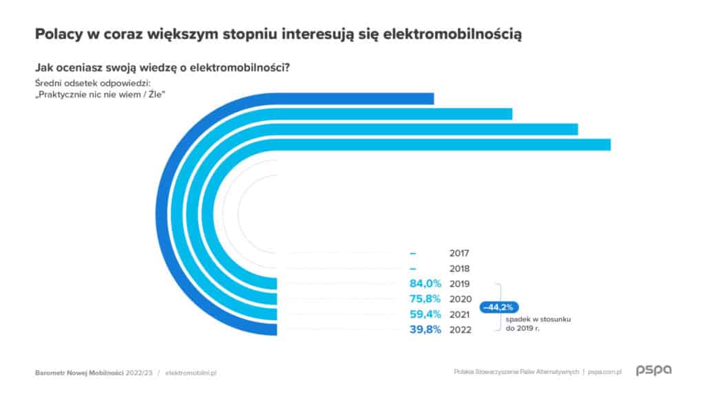 Samochody elektryczne w Polsce stają się coraz bardziej popularne