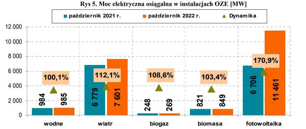 OZE w Polsce w 2022 roku. Podsumowanie rynku odnawialnych źródeł energii i elektromobilności