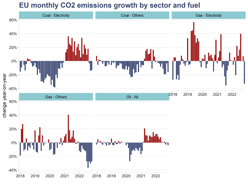 W listopadzie emisje CO2 w UE osiągnęły najniższy poziom od 30 lat. To przez kryzys energetyczny