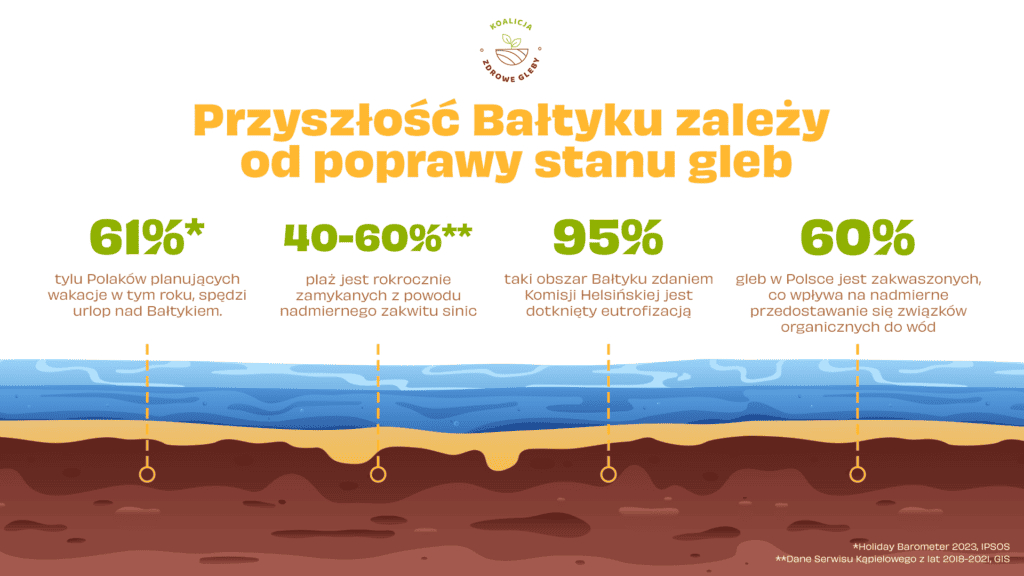 Koalicja Zdrowe Gleby infografika Baltyk