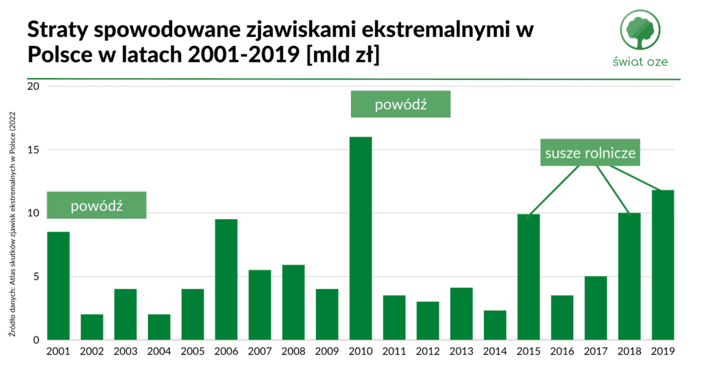 Straty spowodowane zjawiskami ekstremalnymi w Polsce w latach 2001-2019 [mld zł]