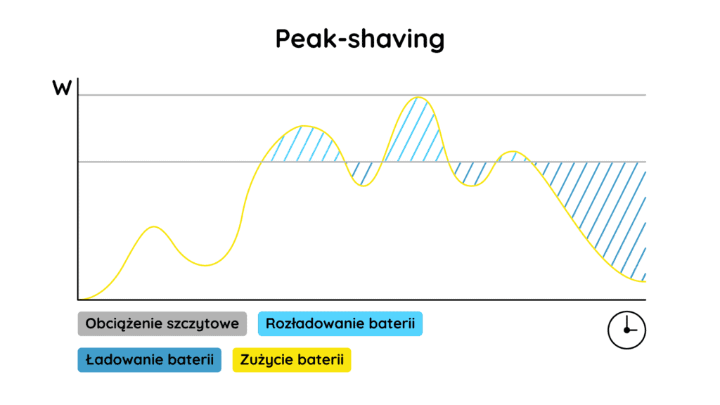 memodo grafiki do prezentacji peak shaving