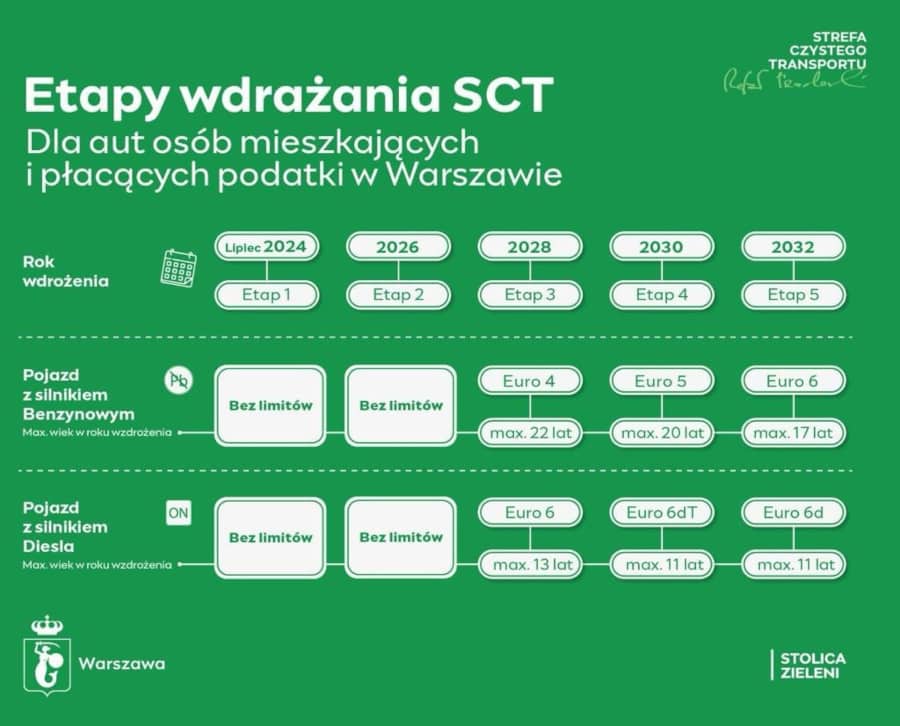SCT Warszawa etapy wdrazania graf. UM Warszawa galeria 02