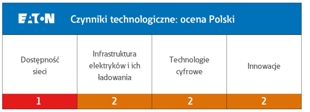 Ocena Polski czynniki technologiczne