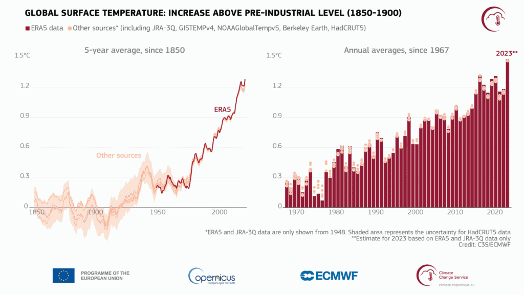 fig1 GCH2023 PR timeseries global surface temperature increase above preindustrial