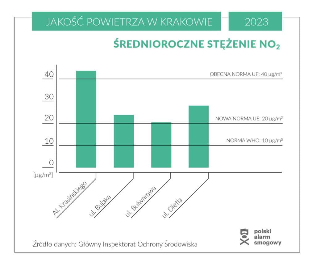 Krakow srednioroczny NO2 2023