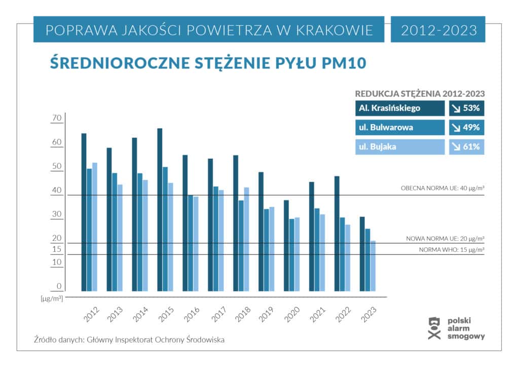 Krakow srednioroczny PM10 2012 2023