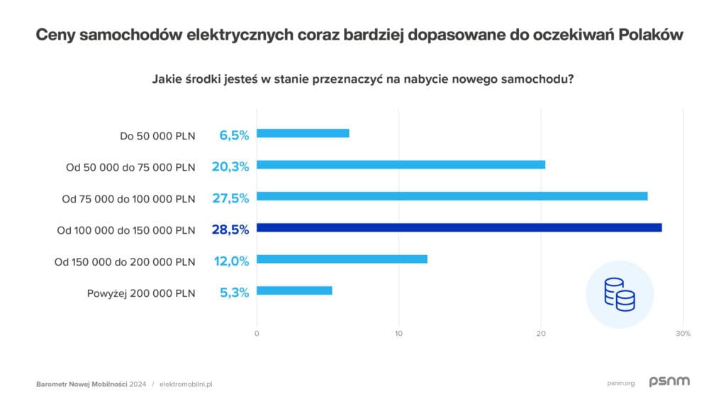 PSNM Barometr Nowej Mobilnosci 2024 Komunikat Grafika 02