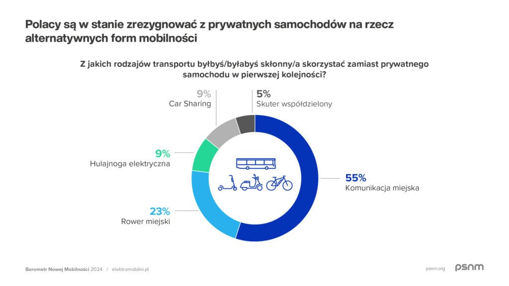 PSNM Barometr Nowej Mobilnosci 2024 Komunikat Grafika 04