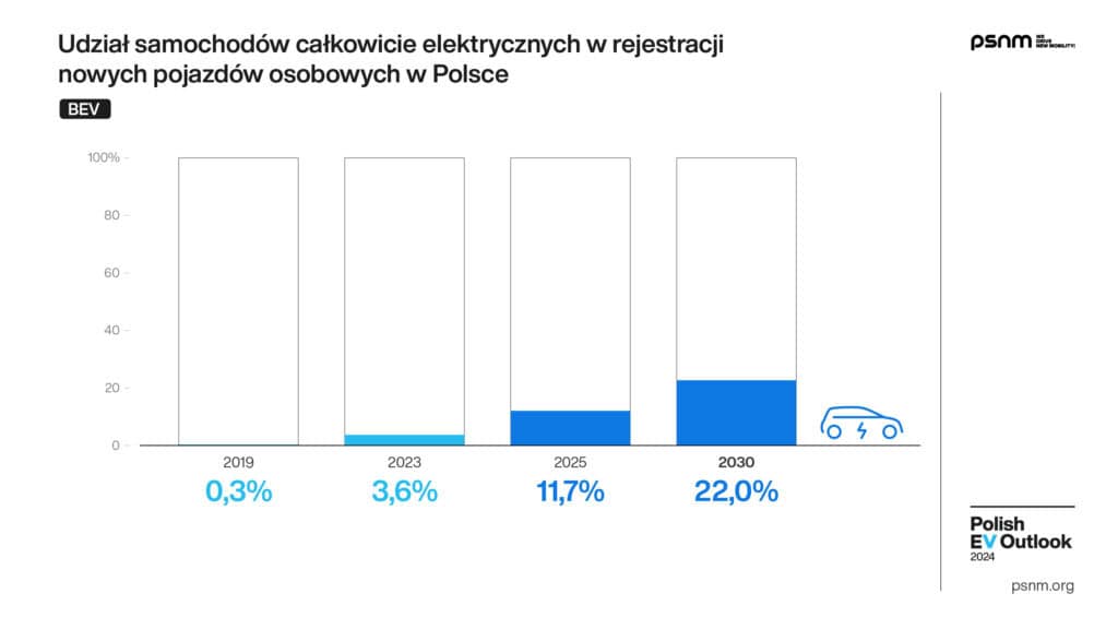 Polish EV Outlook 2024 Wyd I Komunikat Grafika Pojazdy 02