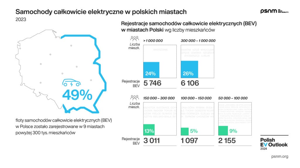 Polish EV Outlook 2024 Wyd I Komunikat Grafika Pojazdy 03