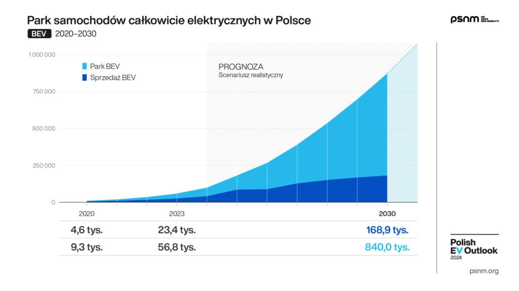 Polish EV Outlook 2024 Wyd I Komunikat Grafika Pojazdy 04