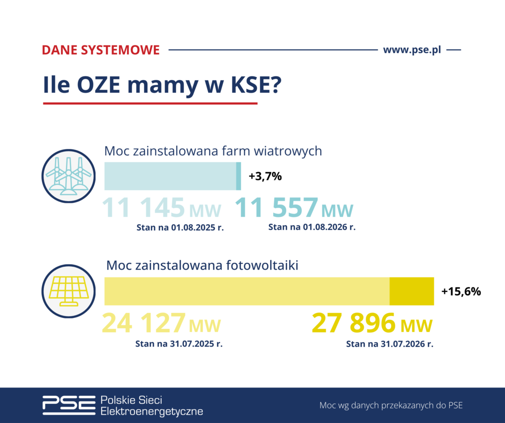 PSE OZE lipiec sierpien 2026
