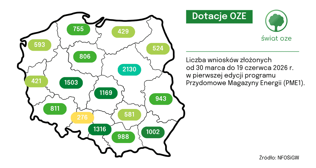 Liczba wniosków złożonych 
od 30 marca do 19 czerwca 2026 r. 
w pierwszej edycji programu Przydomowe Magazyny Energii (PME1).